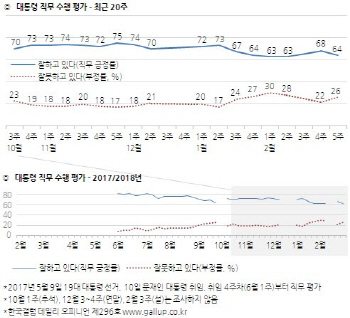  문대통령 지지율, 4%p 하락해 64%… 김영철 논란 탓