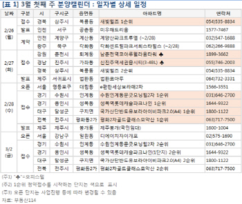 전국 분양시장 다시 기지개…2787가구 예정