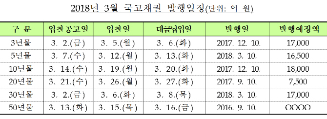 정부, 3월 중 국고채 7조6000억원 수준 발행