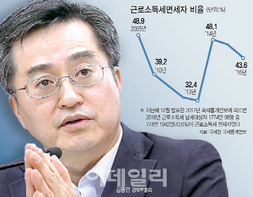 800만 근로소득 면세자 축소 논란(종합)