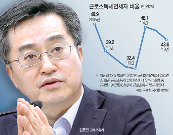 800만 근로소득 면세자 축소 논란(종합)