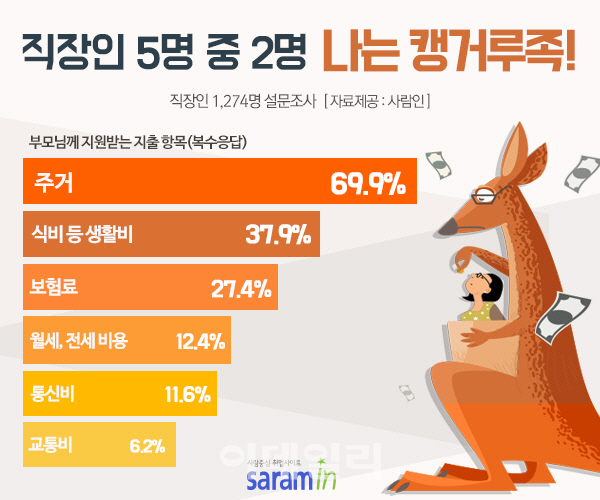 "직장인 5명 중 2명은 캥거루족"