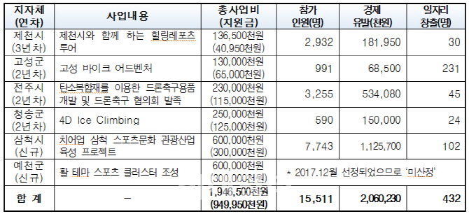 문체부, 스포츠관광 산업 육성할 지자체 공개 모집