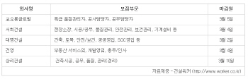 중견 건설사, 공채시즌 앞서 '틈새 채용'