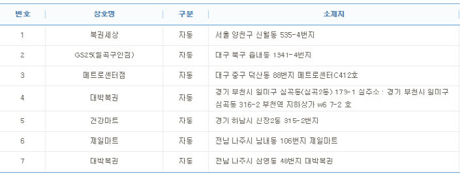 로또 796회 1등 28억원, 7명 모두 '자동'...배출점은?