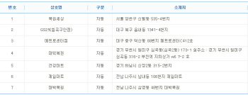 로또 796회 1등 28억원, 7명 모두 '자동'...배출점은?