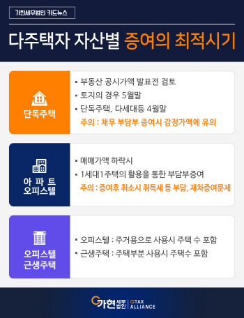 다주택자 증여, 가장 좋은 시기는