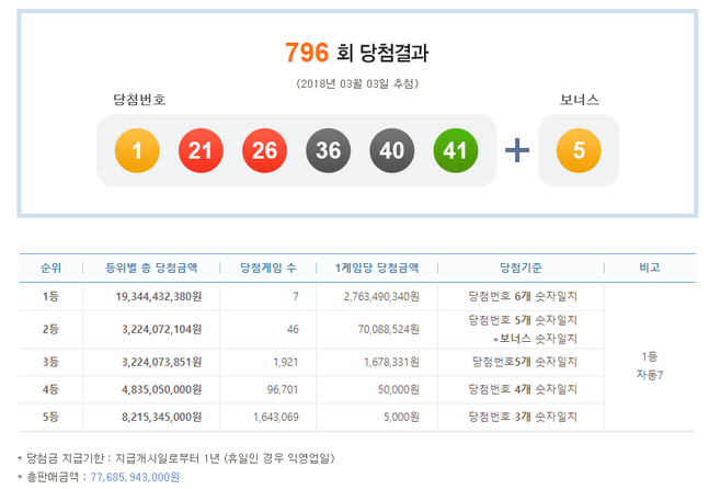 제796회 나눔로또 1등 당첨금 27억원 '배출 명당 어디?'