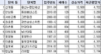 가장 많이 상승한 20평대 아파트는 어디?