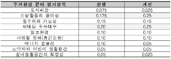 주차난·소방활동 어려운 재건축 단지 안전진단 문턱 낮아진다