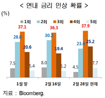“올해 美금리 4회 인상확률 높아져…금융시장 대비해야”