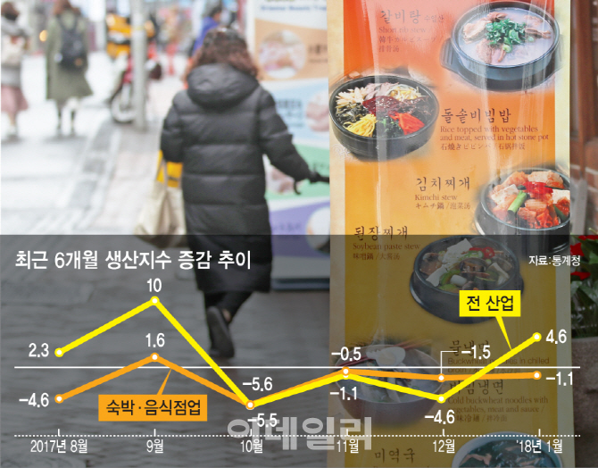 1월 산업생산·소비·투자 '트리플 강세'에도…음식·숙박업종만 '한숨'