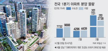 봄바람 부는 3월 분양시장…전국 5만 3459가구 쏟아진다