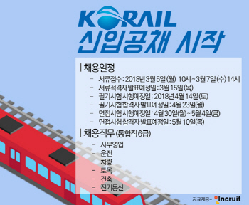 "상반기에만 천명" 통 큰 채용 코레일, 5일부터 '탑승기회'