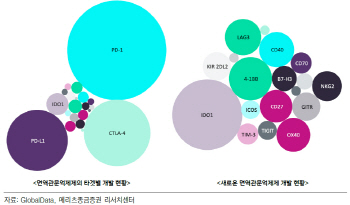 주목도 높아지는 면역관문억제제 개발사 관심-메리츠