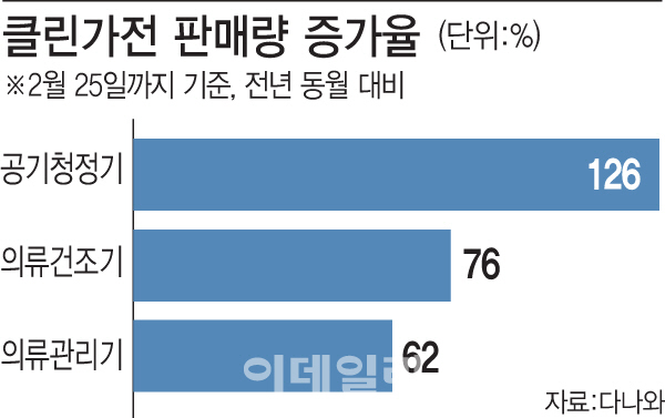 철없는 미세먼지에…'클린' 가전 판매량 급증