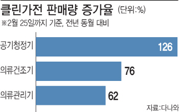 철없는 미세먼지에…'클린' 가전 판매량 급증