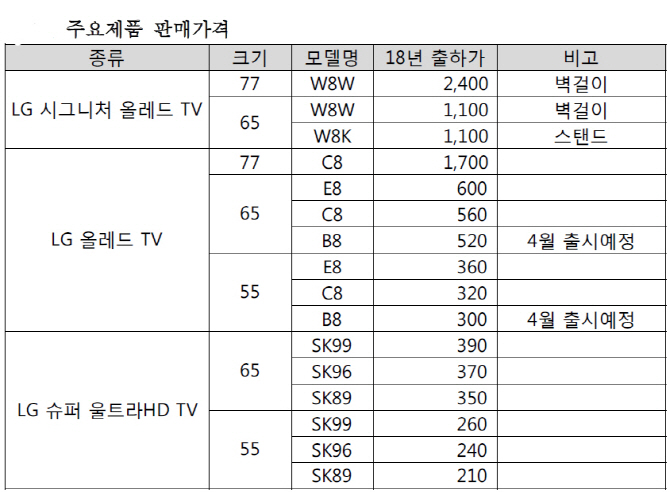 '화질 조정하고 채널 검색하고' LG TV, 똑똑해졌다