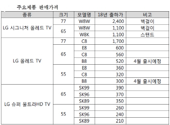 '화질 조정하고 채널 검색하고' LG TV, 똑똑해졌다