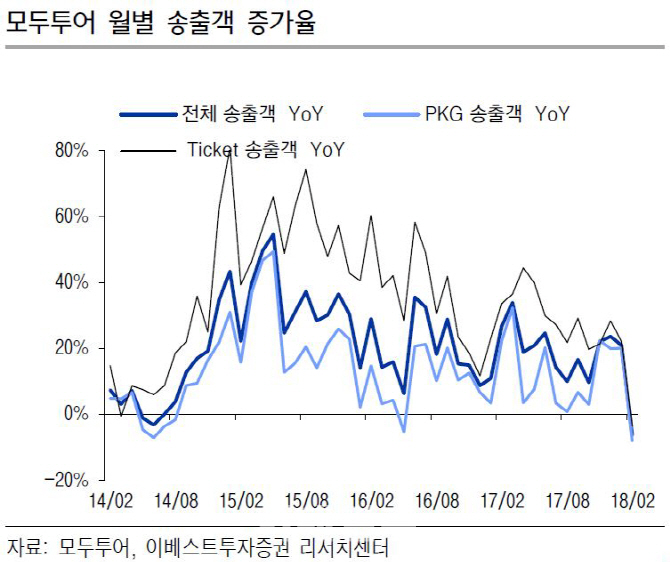 모두투어, 해외 송출객 규모 역성장에 약세