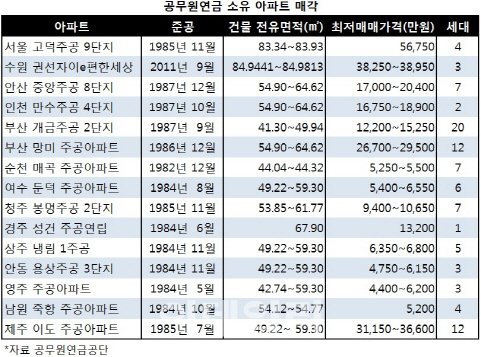 공무원연금, 고덕9단지 등 아파트 96세대 매물로