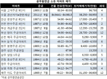 공무원연금, 고덕9단지 등 아파트 96세대 매물로