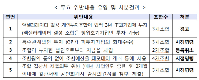 중기부, 개인투자조합 11건 위반행위 적발