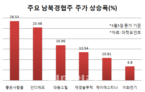 대북특사단 뜨니 남북경협株도 ‘떴다’