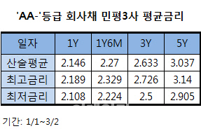 금리 오르는데…회사채 지금살까? 기다릴까?