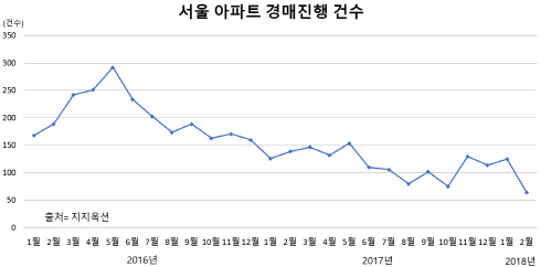 "경매론 못 넘겨!"…서울 아파트 경매물건 '역대 최저'