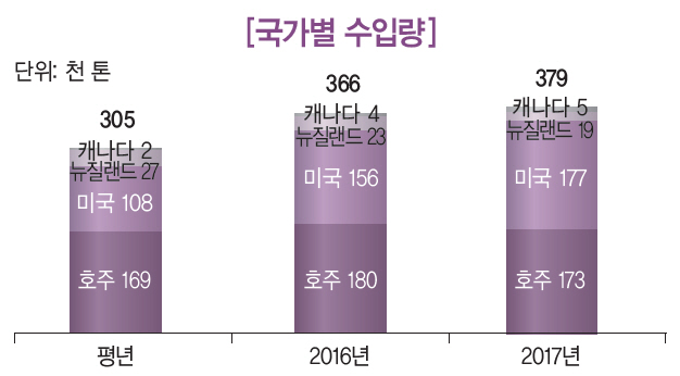 미국산 쇠고기, 수입 시장서 호주산 제치고 14년만에 1위