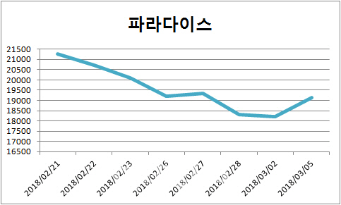 ‘中전인대 개막’…한·중관계 개선 기대에 사드 소외주 '화색'