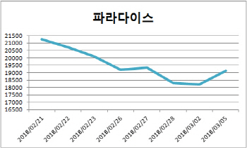 ‘中전인대 개막’…한·중관계 개선 기대에 사드 소외주 '화색'