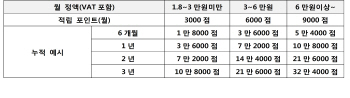 SKT, 약정제도 개편..무약정 가입자도 포인트 받는다