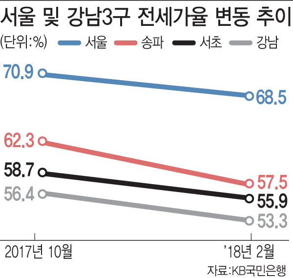 2월 서울 '전세가율' 또 하락...'갭투자자' 울상