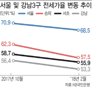 2월 서울 '전세가율' 또 하락...'갭투자자' 울상