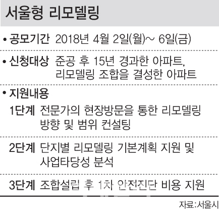 서울시, ‘서울형 공동주택 리모델링’ 본격 시행...시범단지 조성