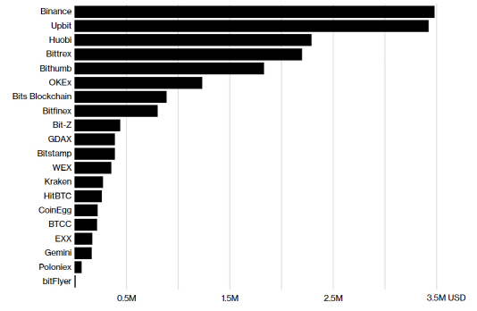 "하루 수수료수입만 30억원씩"…떼돈 버는 암호화폐 거래소들
