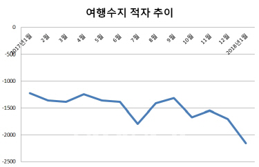 한국 찾지 않는 외국인…여행수지 적자 '사상 최대'