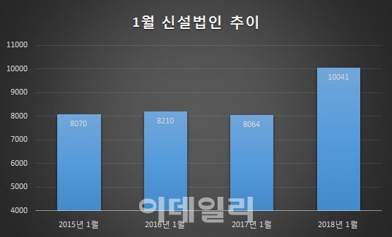 1월 신설법인 첫 1만개 돌파..전년대비 25% 늘어