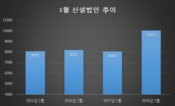 1월 신설법인 첫 1만개 돌파..전년대비 25% 늘어