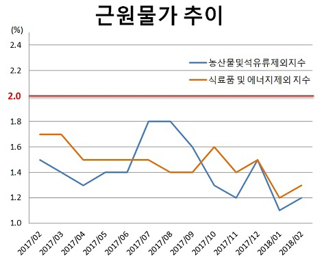 '경제 체온계' 근원물가 둔화 조짐…고민 커진 韓銀