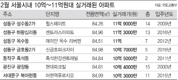 강남과 바통 터치?..강북 도심권 아파트 '10억 클럽' 속속 가입