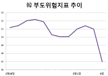 北 '비핵화' 파격 발언에 韓 부도위험지표 급락