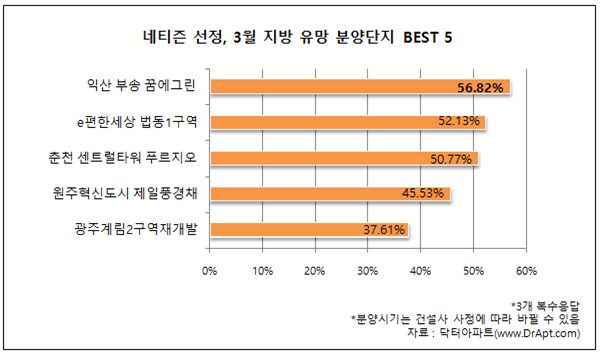 네티즌이 꼽은 3월 지방 유망 분양단지 1위는