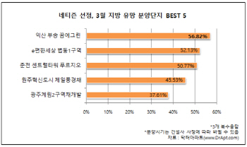 네티즌이 꼽은 3월 지방 유망 분양단지 1위는