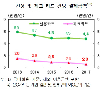 "소액도 카드로"…작년 카드 건당 결제액 '역대 최소'