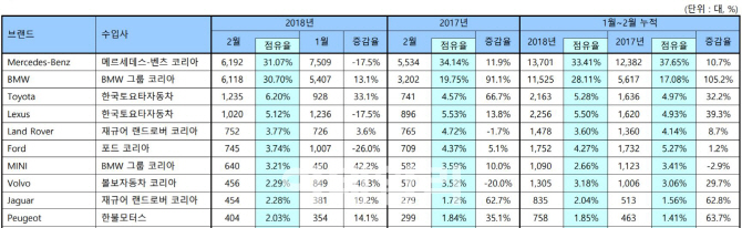 벤츠·BMW, 2월 한국GM·르노삼성 판매량 추월(종합)