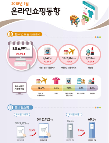 ‘넷 중 하나는 온라인서’…올1월 온라인쇼핑 비중 사상최대