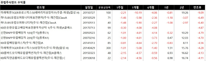 수익률 회복은 언제쯤...울고 싶은 유럽펀드